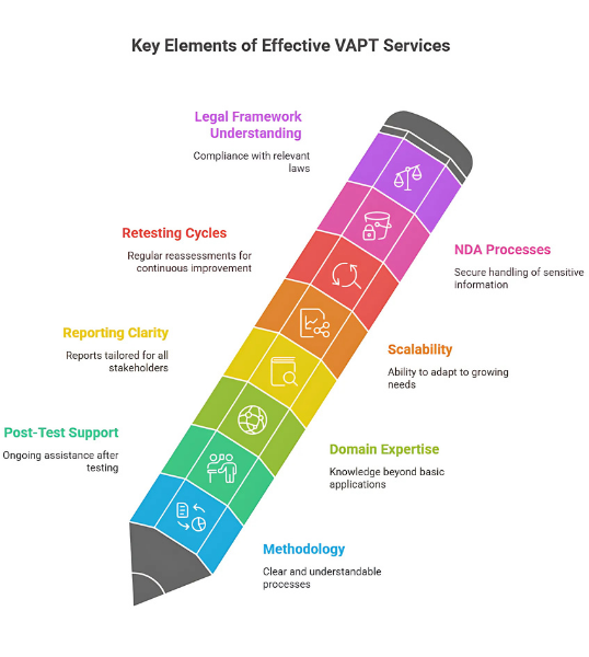  VAPT Services are Important 